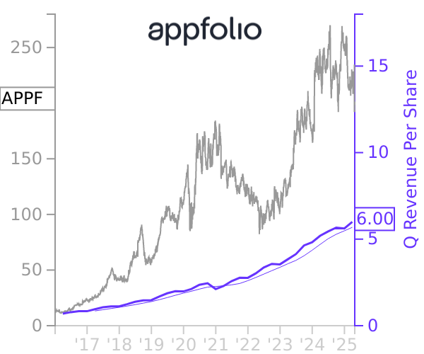 APPF stock chart compared to revenue