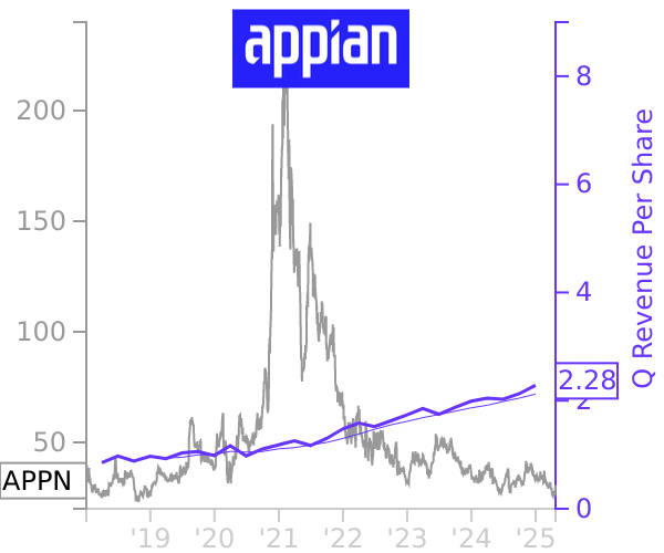 APPN stock chart compared to revenue