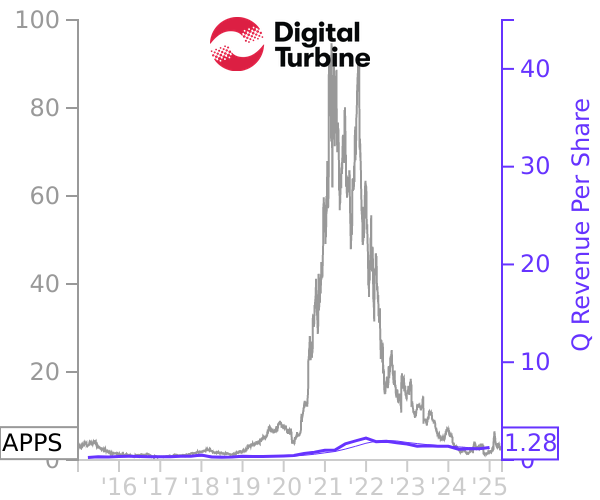 APPS stock chart compared to revenue