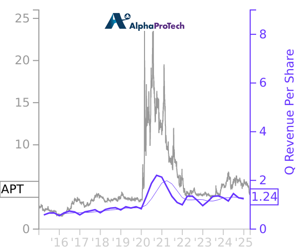 APT stock chart compared to revenue