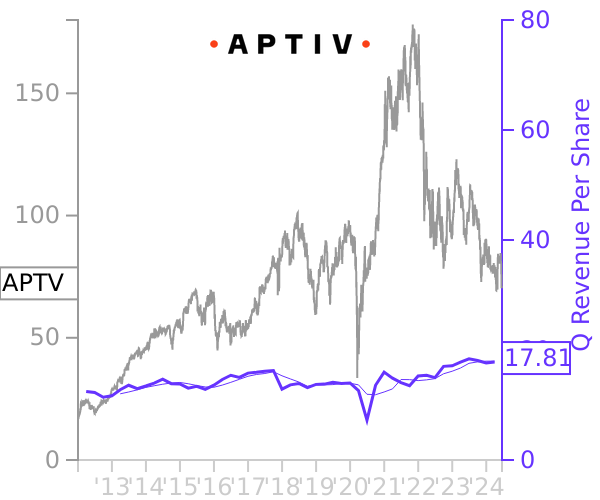 APTV stock chart compared to revenue