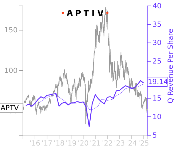 APTV stock chart compared to revenue