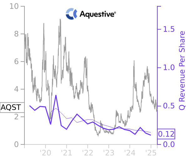 AQST stock chart compared to revenue