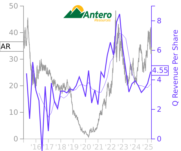 AR stock chart compared to revenue