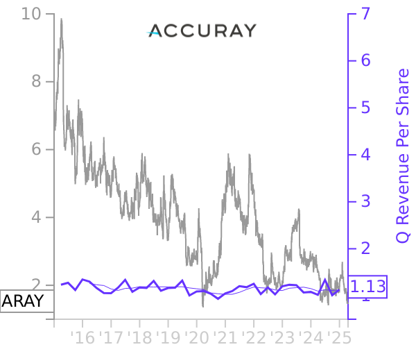 ARAY stock chart compared to revenue