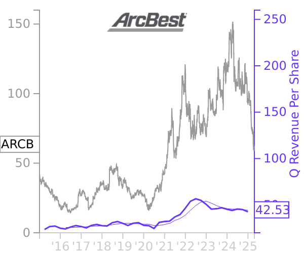 ARCB stock chart compared to revenue