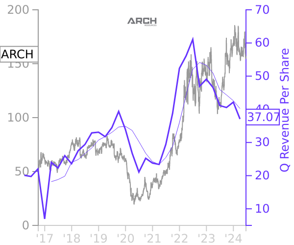 ARCH stock chart compared to revenue
