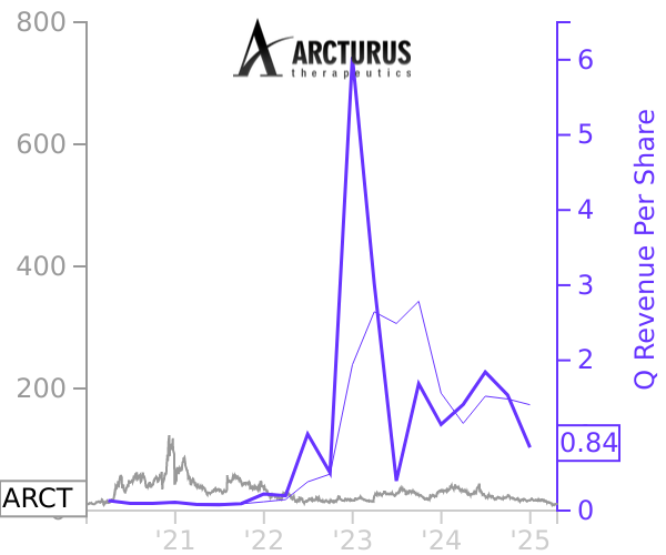 ARCT stock chart compared to revenue