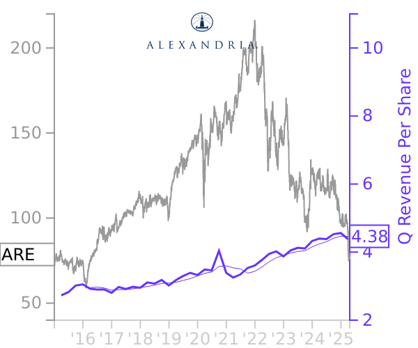 ARE stock chart compared to revenue