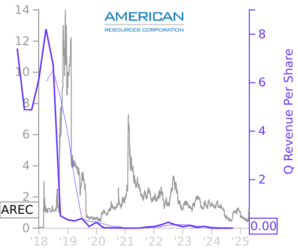 AREC stock chart compared to revenue