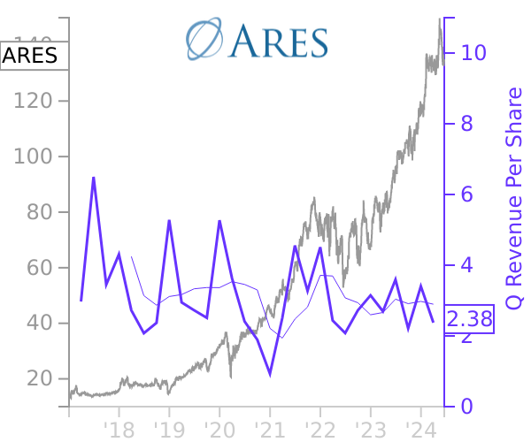ARES stock chart compared to revenue