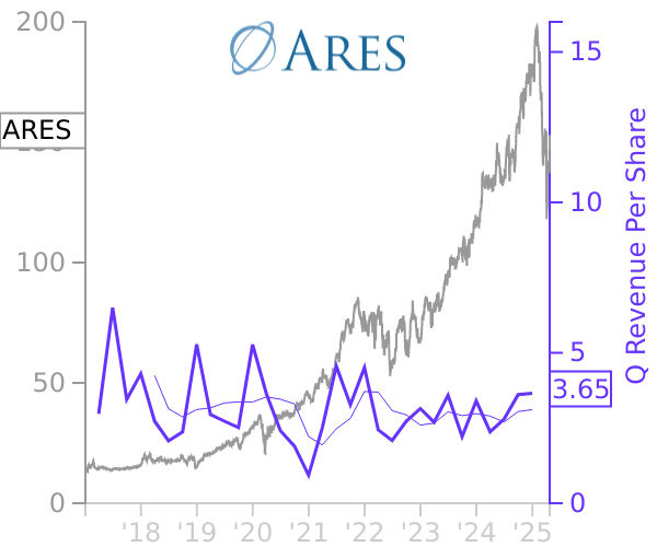 ARES stock chart compared to revenue