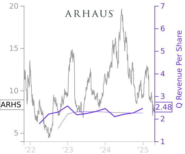 ARHS stock chart compared to revenue