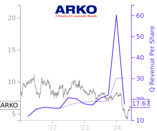 ARKO stock chart compared to revenue