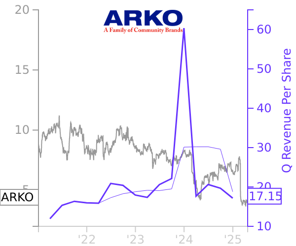 ARKO stock chart compared to revenue