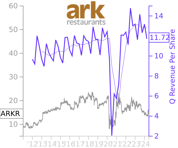 ARKR stock chart compared to revenue