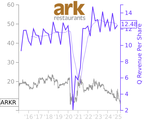 ARKR stock chart compared to revenue