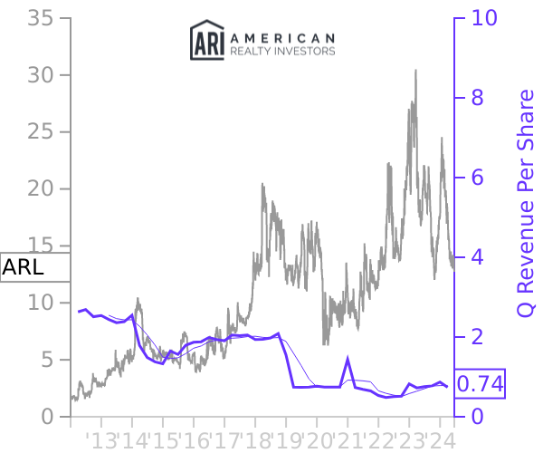 ARL stock chart compared to revenue
