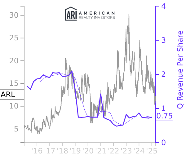 ARL stock chart compared to revenue