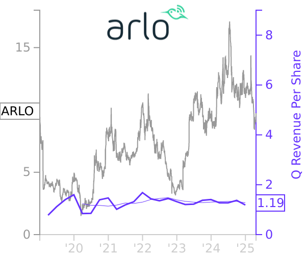 ARLO stock chart compared to revenue