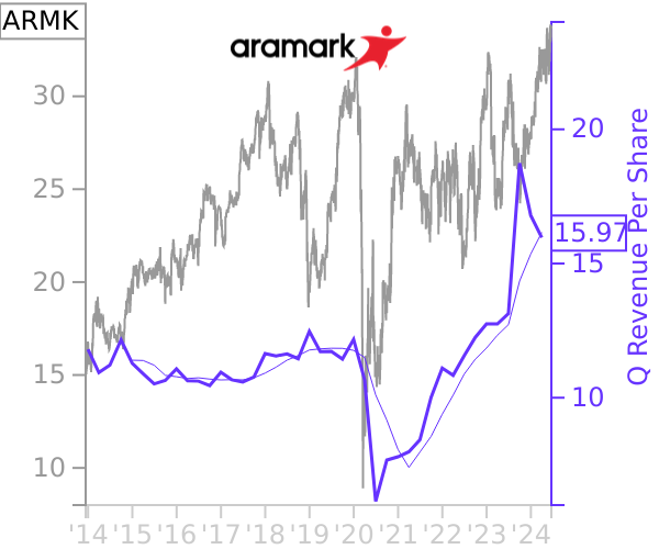 ARMK stock chart compared to revenue