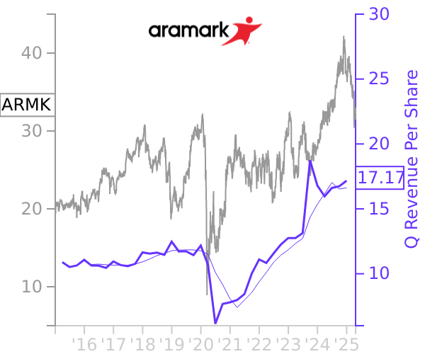 ARMK stock chart compared to revenue