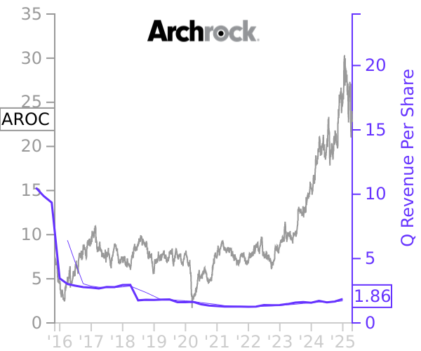 AROC stock chart compared to revenue