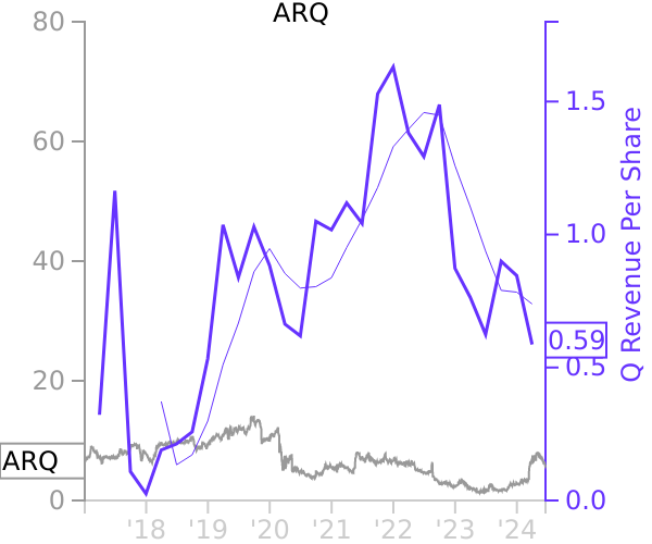 ARQ stock chart compared to revenue
