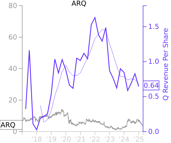 ARQ stock chart compared to revenue