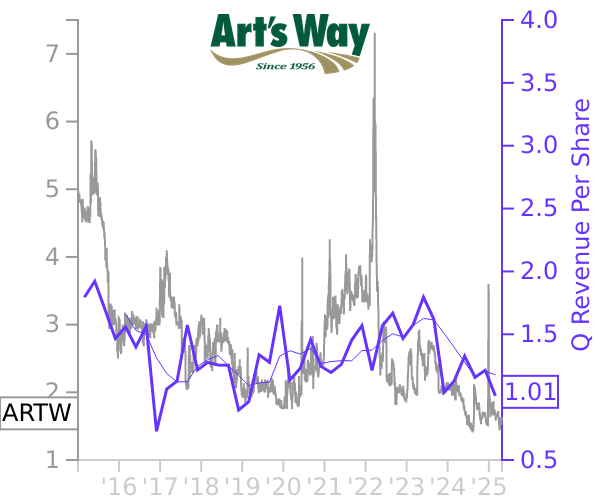 ARTW stock chart compared to revenue