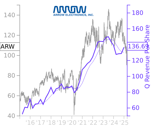 ARW stock chart compared to revenue