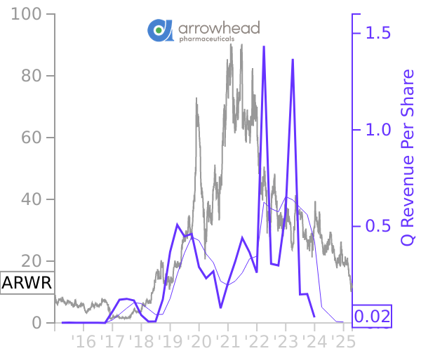 ARWR stock chart compared to revenue