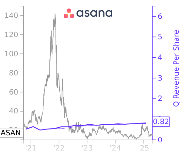 ASAN stock chart compared to revenue