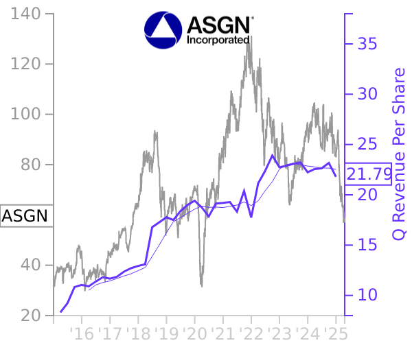 ASGN stock chart compared to revenue