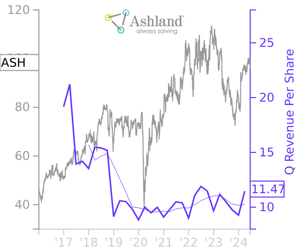 ASH stock chart compared to revenue