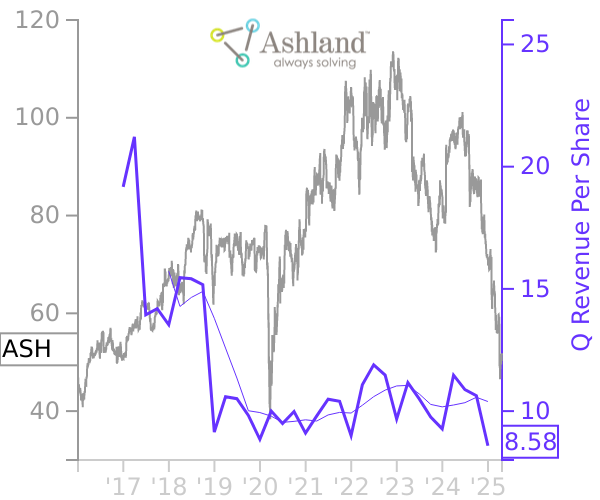 ASH stock chart compared to revenue