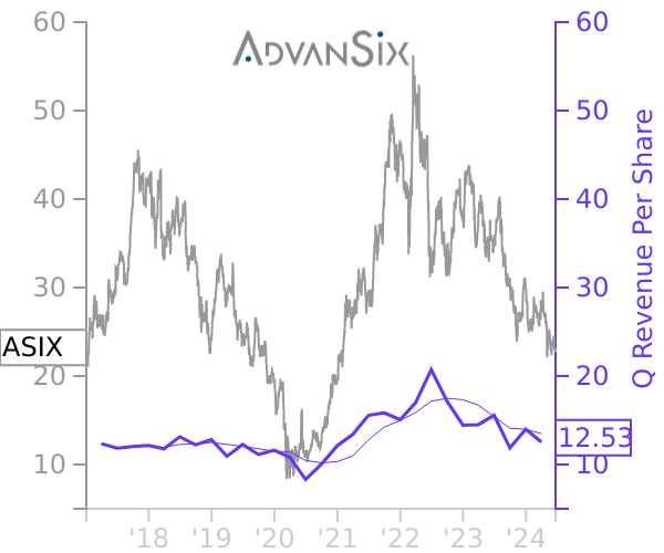 ASIX stock chart compared to revenue