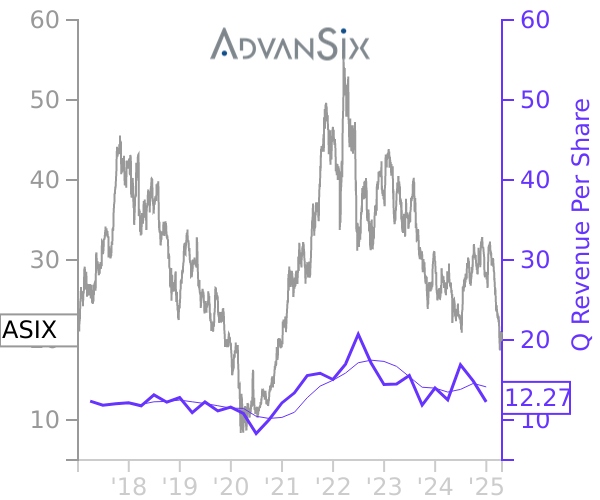 ASIX stock chart compared to revenue