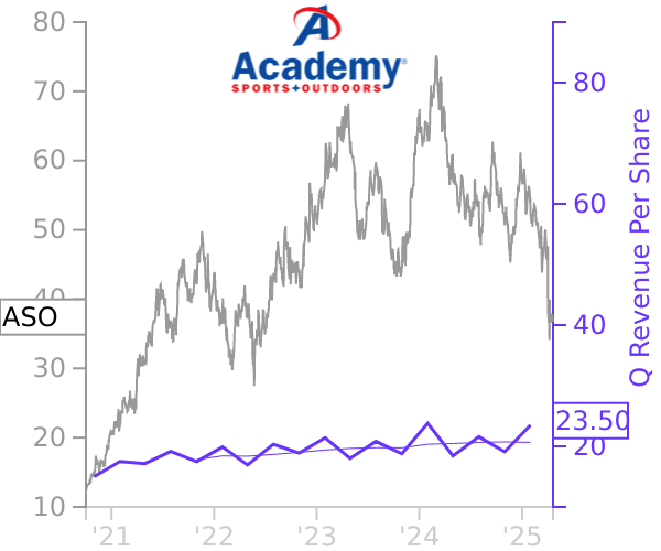 ASO stock chart compared to revenue