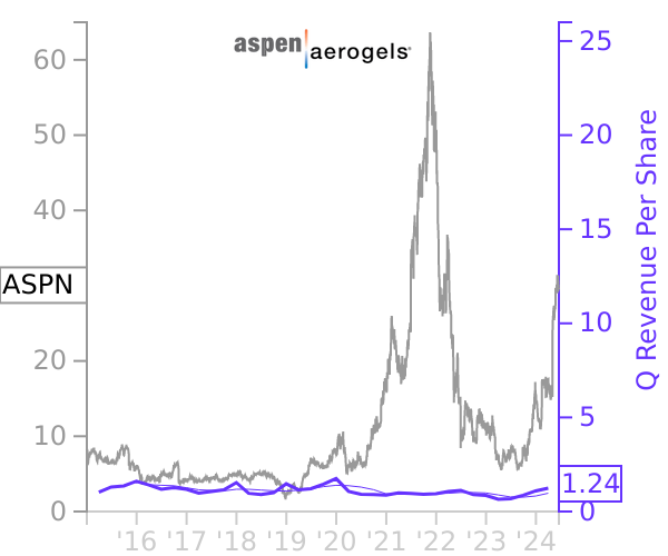 ASPN stock chart compared to revenue