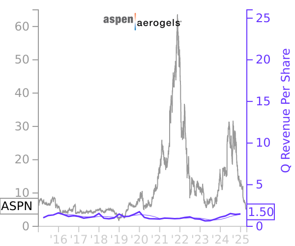 ASPN stock chart compared to revenue