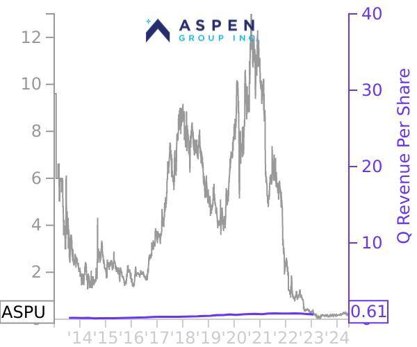 ASPU stock chart compared to revenue