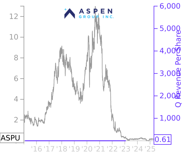 ASPU stock chart compared to revenue