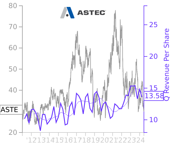 ASTE stock chart compared to revenue