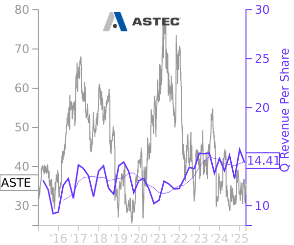 ASTE stock chart compared to revenue