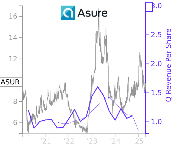 ASUR stock chart compared to revenue