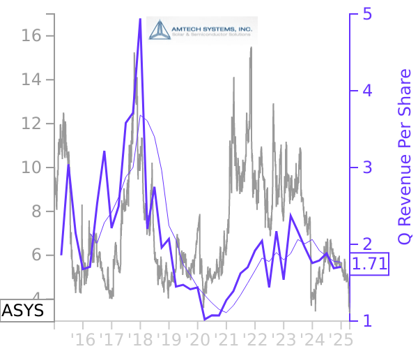 ASYS stock chart compared to revenue