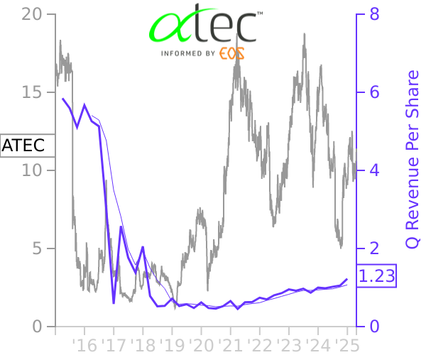 ATEC stock chart compared to revenue