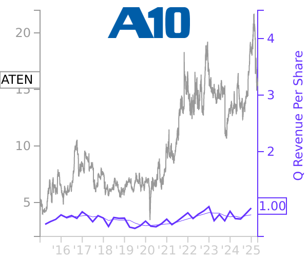 ATEN stock chart compared to revenue