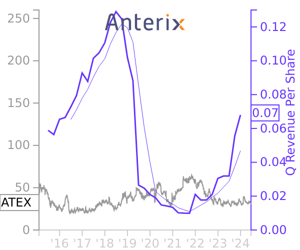 ATEX stock chart compared to revenue